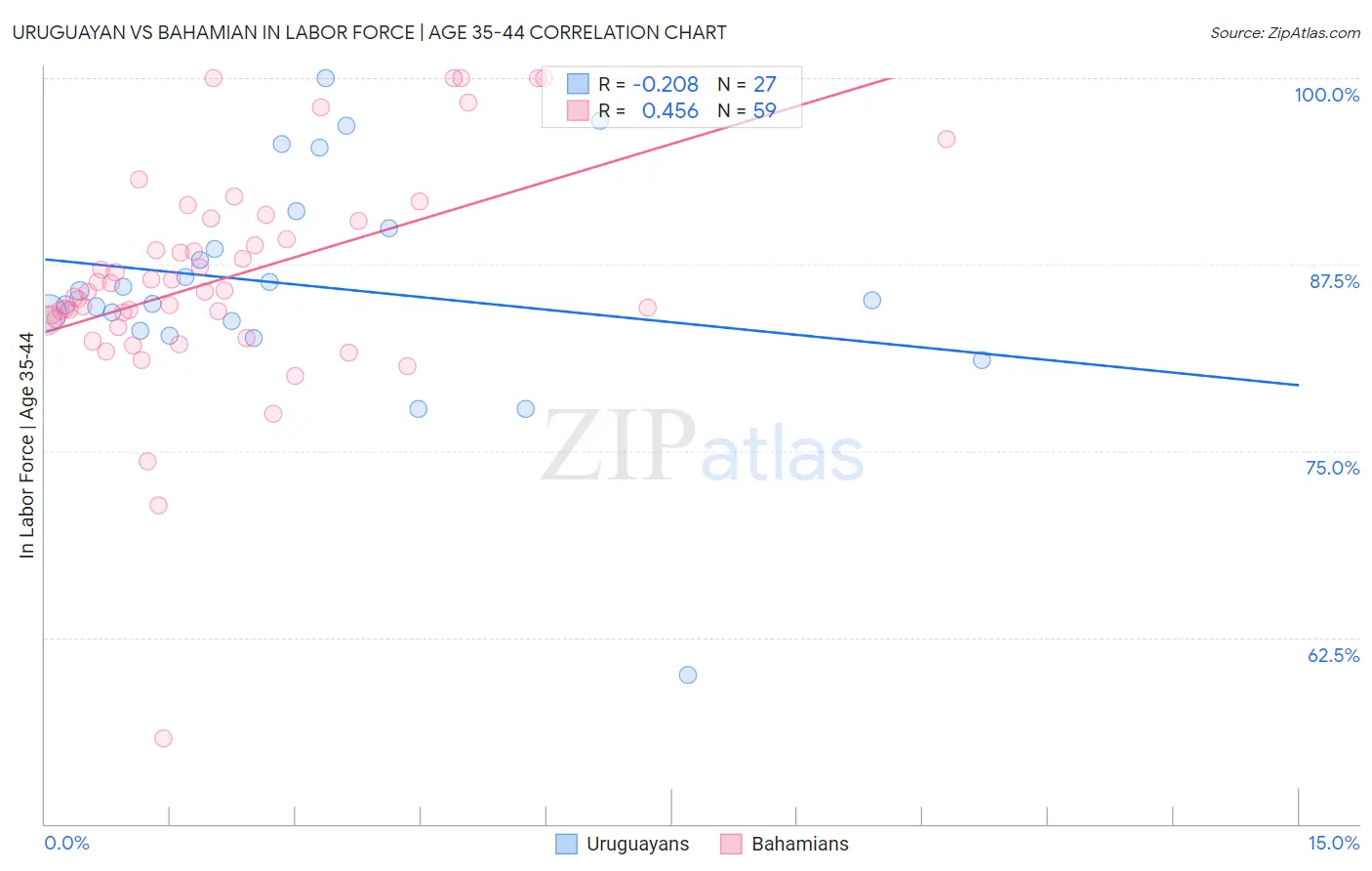 Uruguayan vs Bahamian In Labor Force | Age 35-44