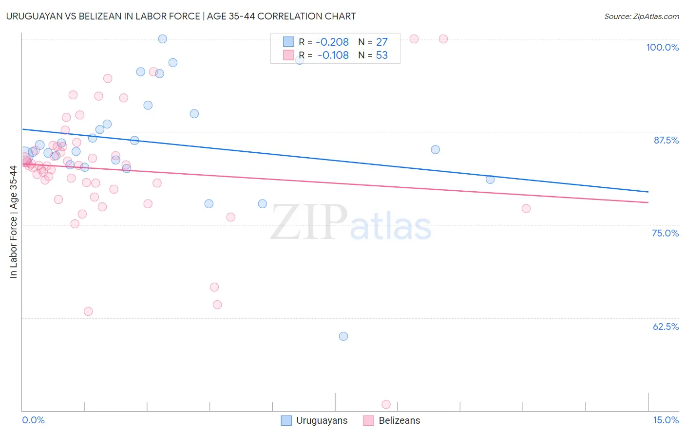 Uruguayan vs Belizean In Labor Force | Age 35-44