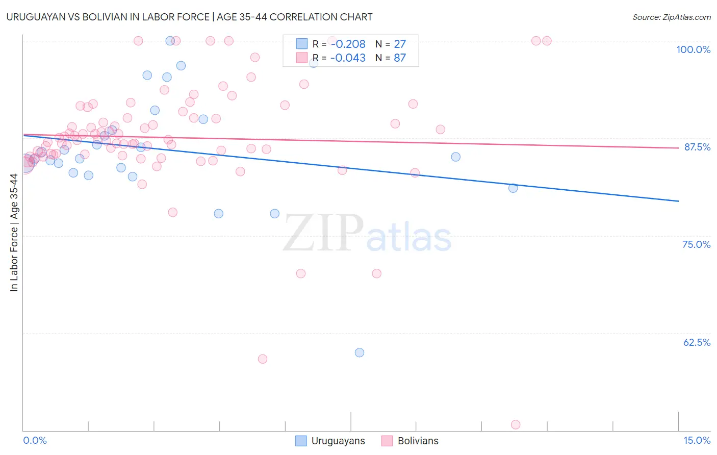Uruguayan vs Bolivian In Labor Force | Age 35-44