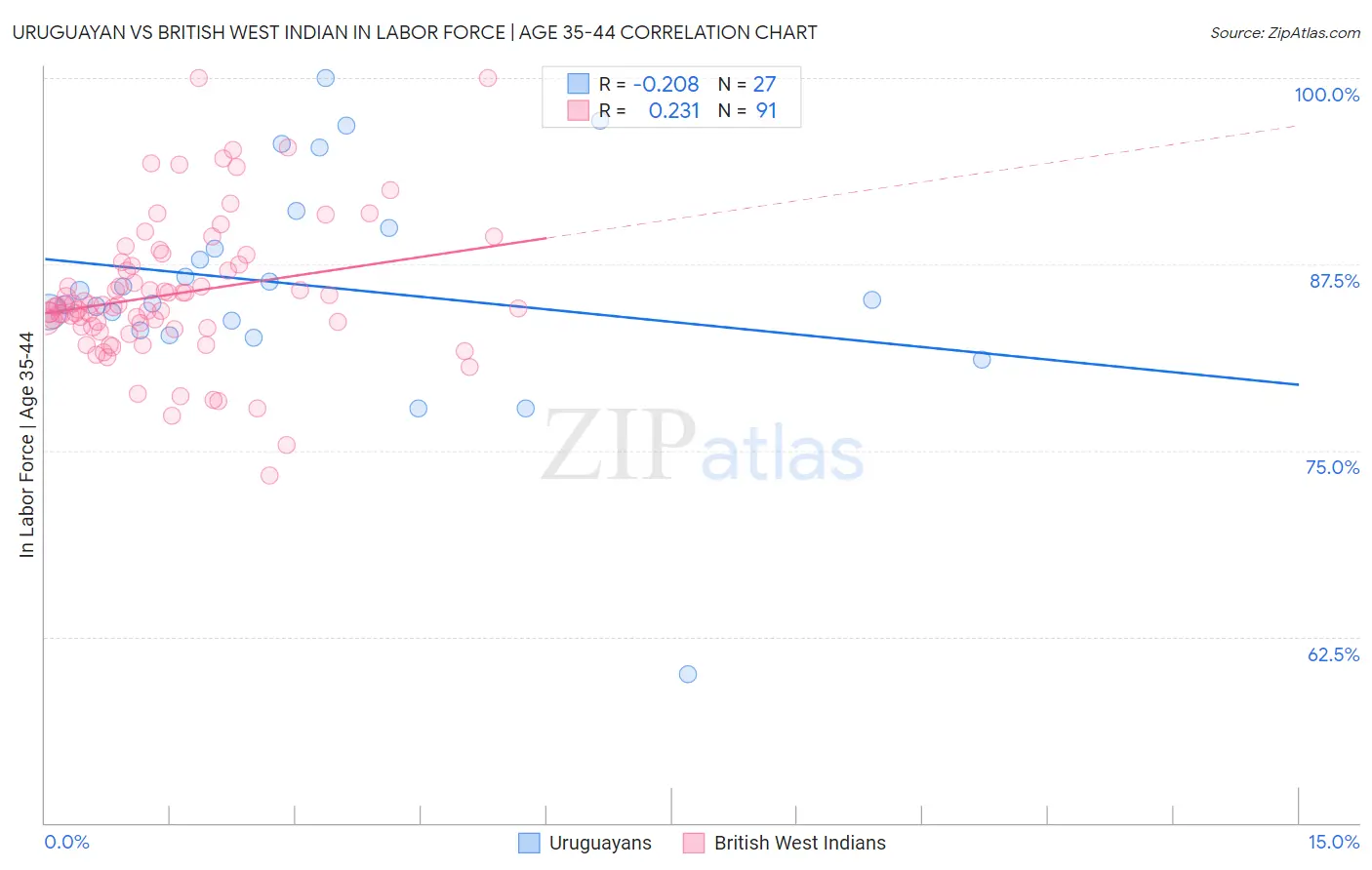 Uruguayan vs British West Indian In Labor Force | Age 35-44