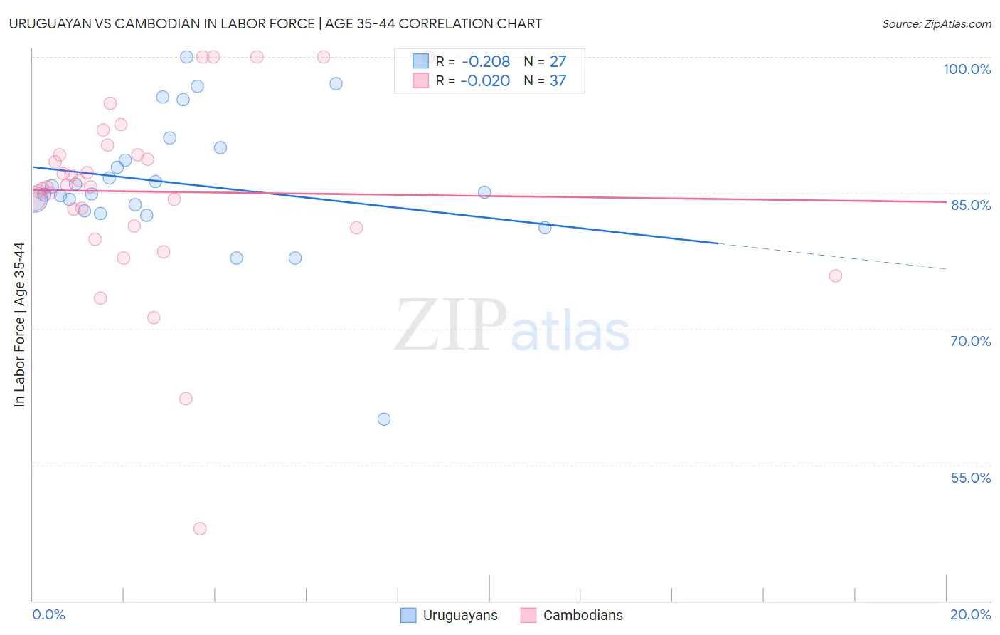 Uruguayan vs Cambodian In Labor Force | Age 35-44
