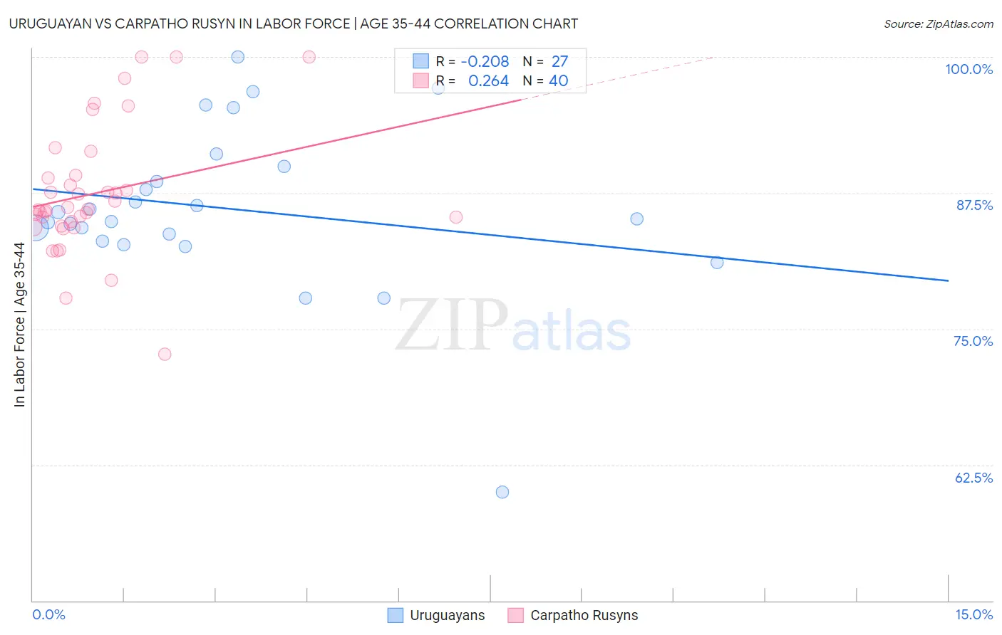 Uruguayan vs Carpatho Rusyn In Labor Force | Age 35-44