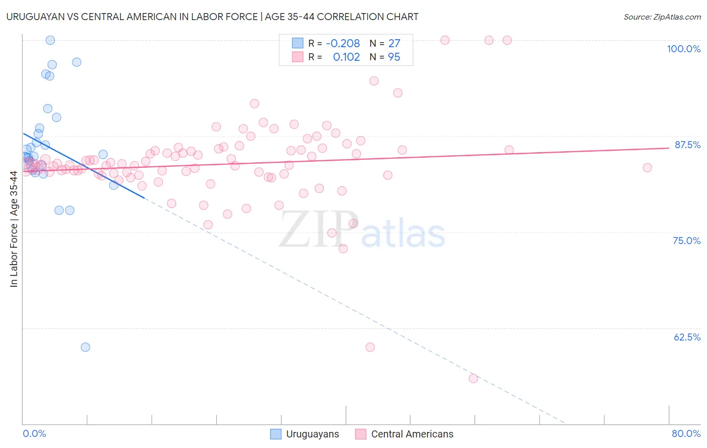 Uruguayan vs Central American In Labor Force | Age 35-44