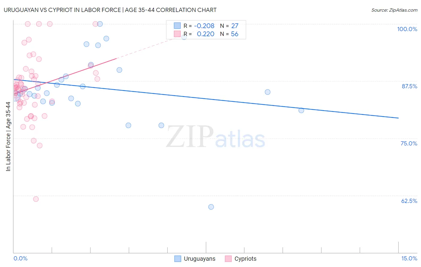 Uruguayan vs Cypriot In Labor Force | Age 35-44