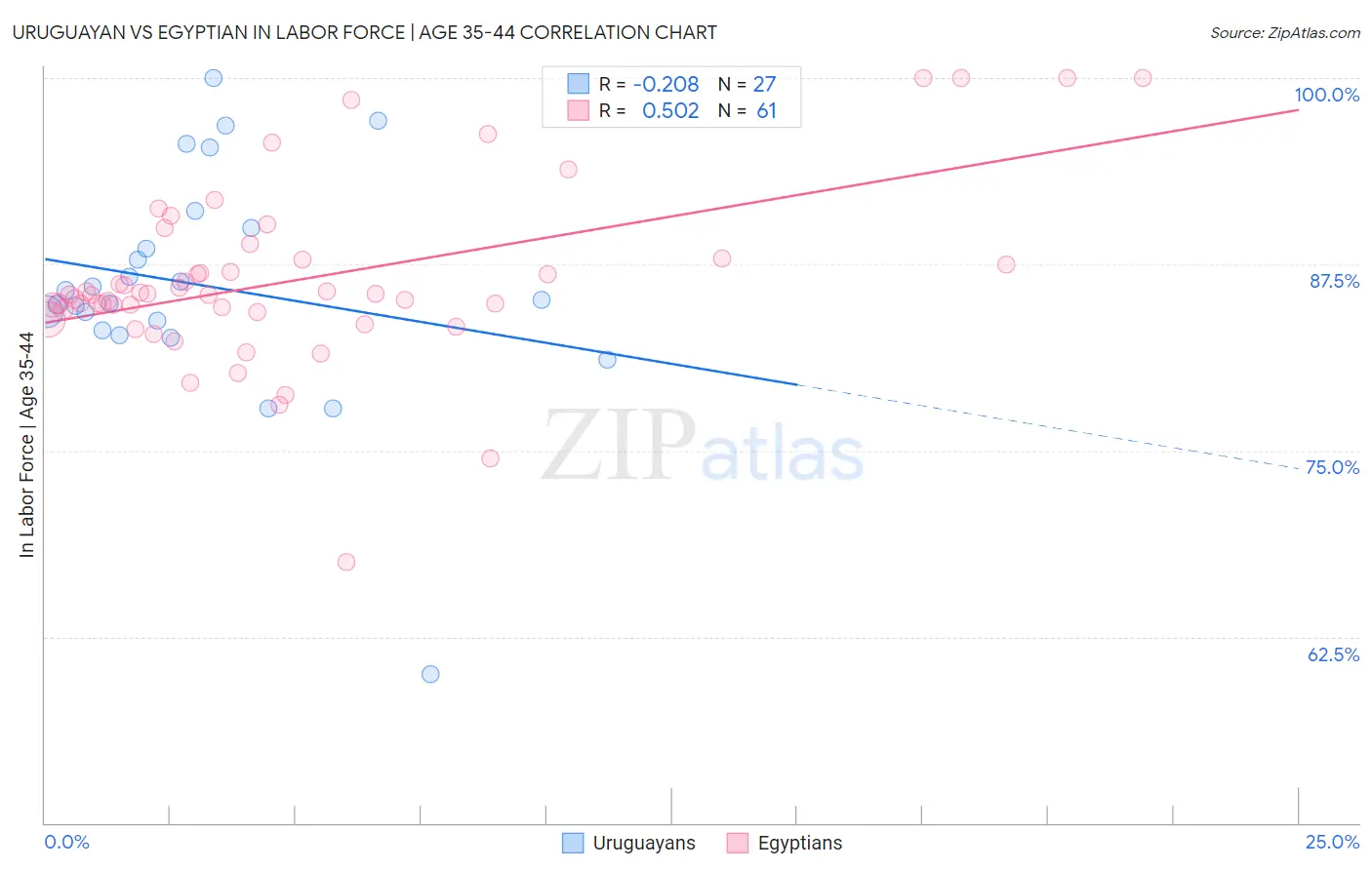 Uruguayan vs Egyptian In Labor Force | Age 35-44