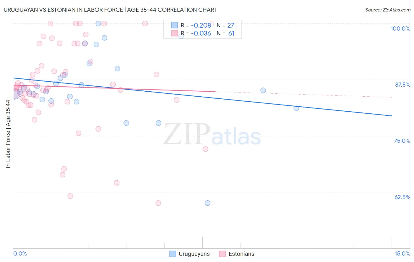 Uruguayan vs Estonian In Labor Force | Age 35-44