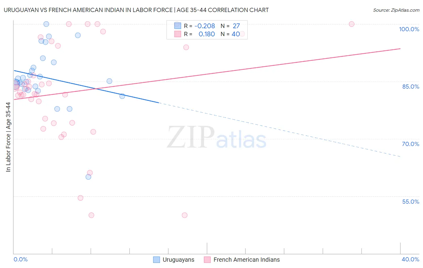 Uruguayan vs French American Indian In Labor Force | Age 35-44