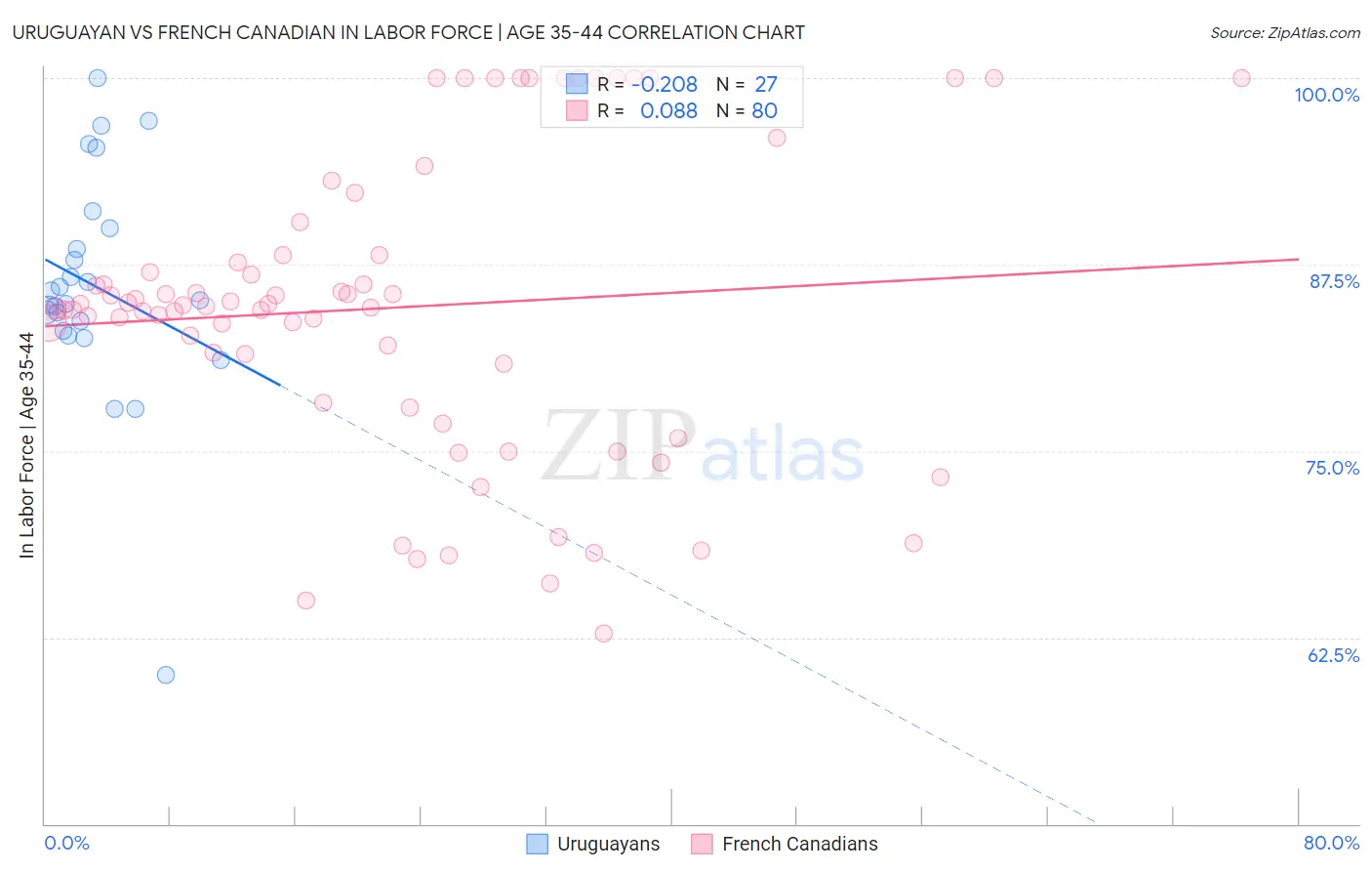 Uruguayan vs French Canadian In Labor Force | Age 35-44