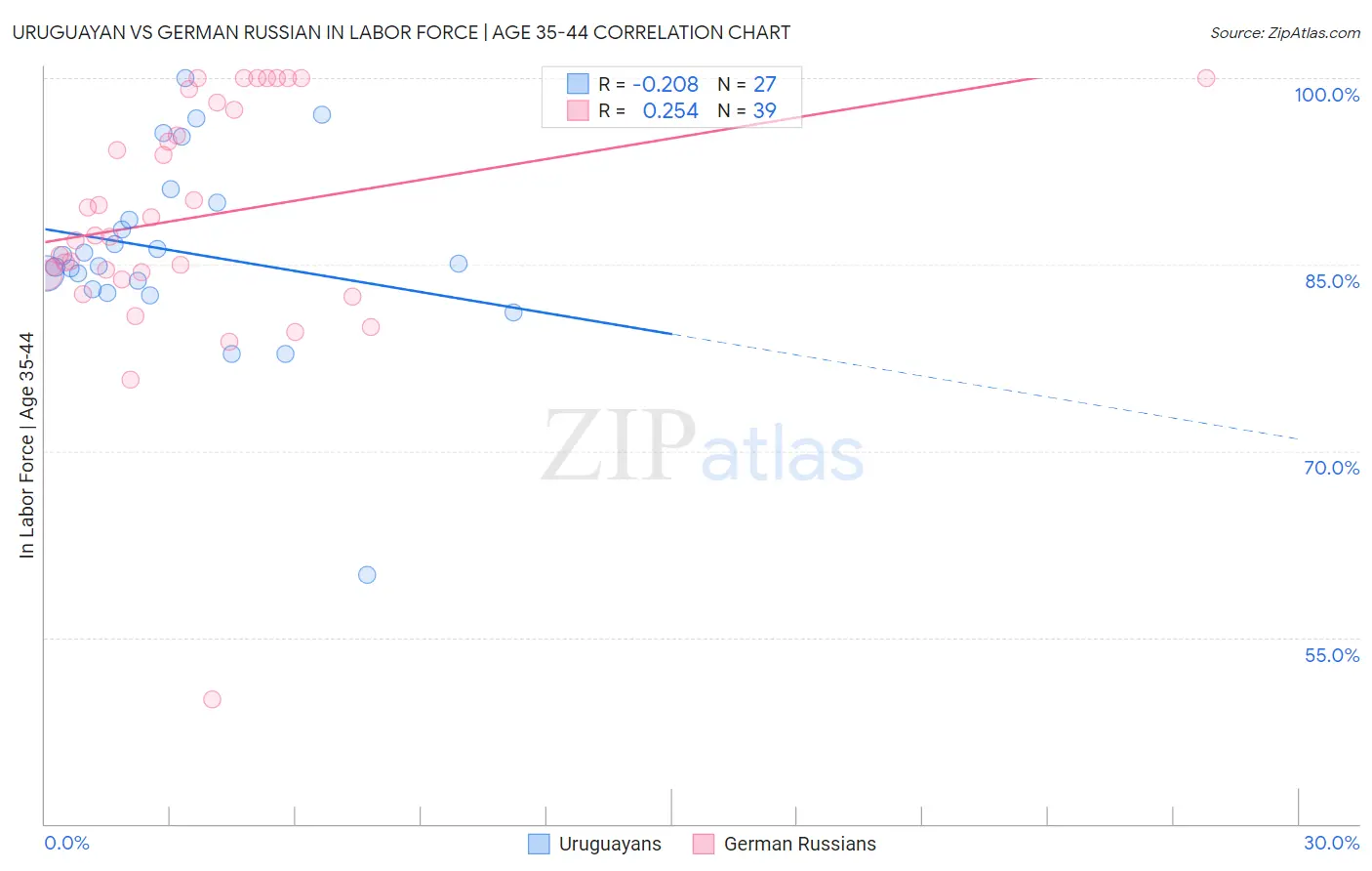 Uruguayan vs German Russian In Labor Force | Age 35-44