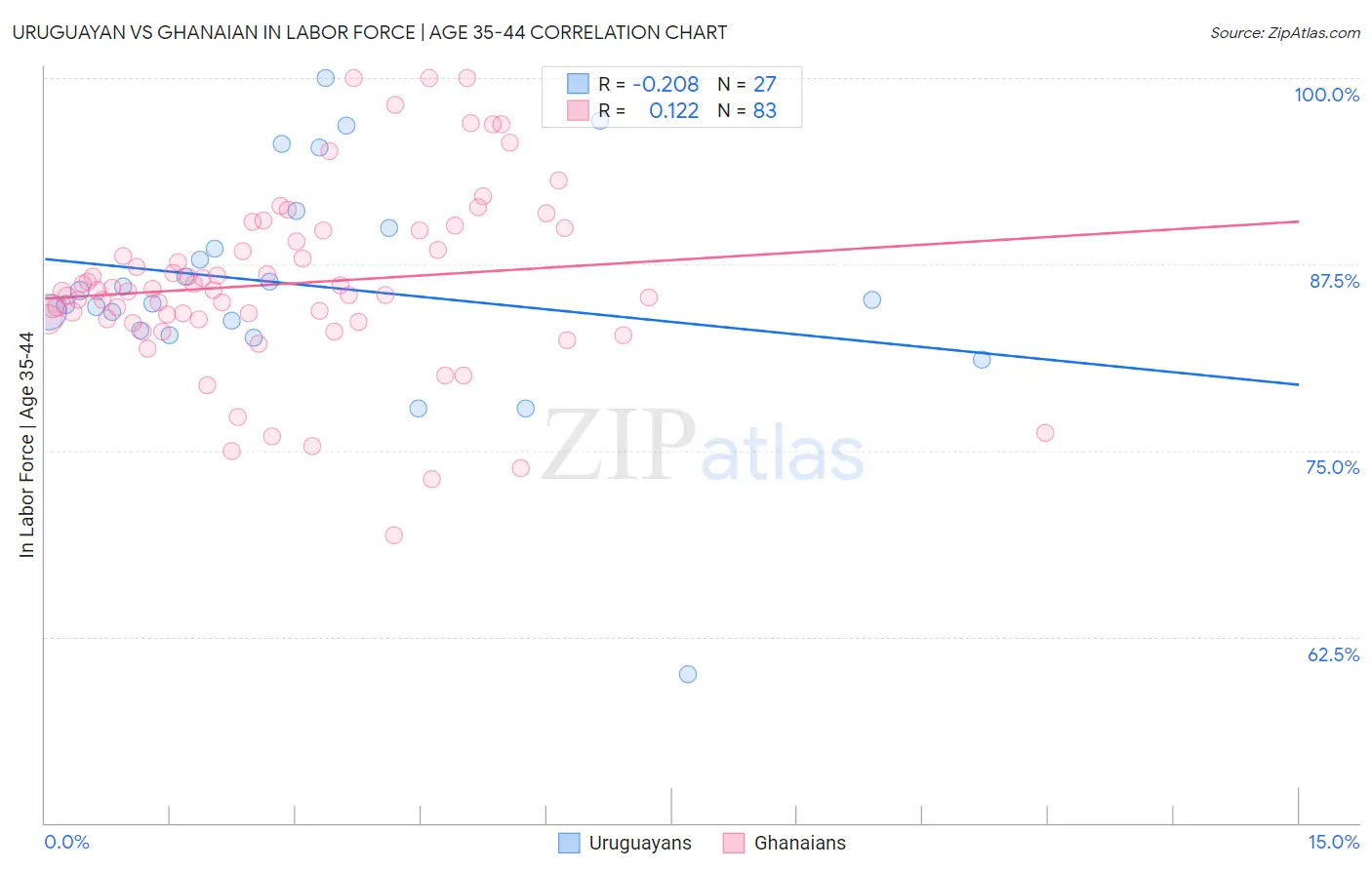 Uruguayan vs Ghanaian In Labor Force | Age 35-44