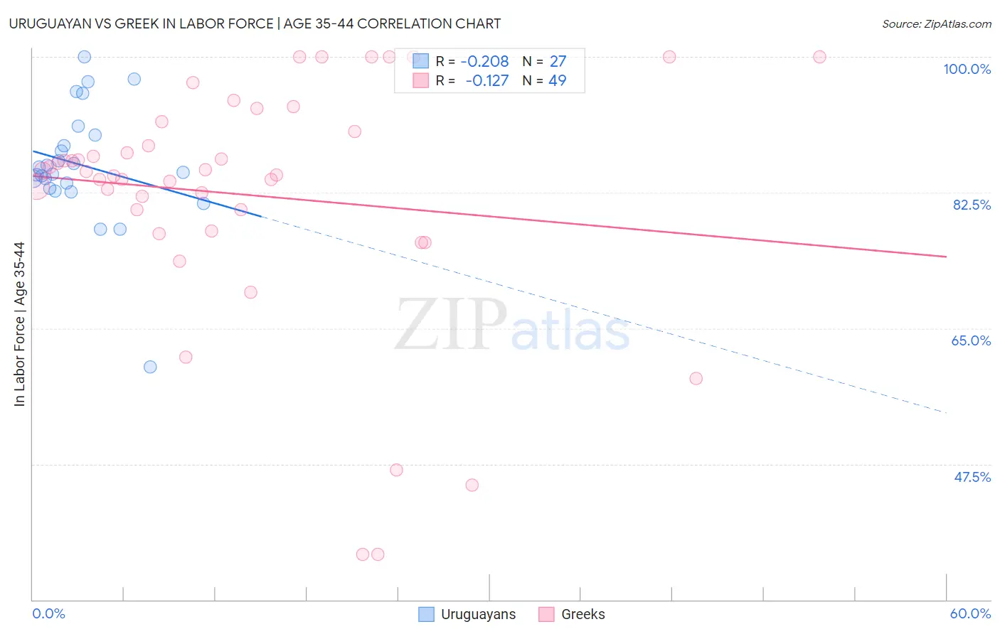 Uruguayan vs Greek In Labor Force | Age 35-44