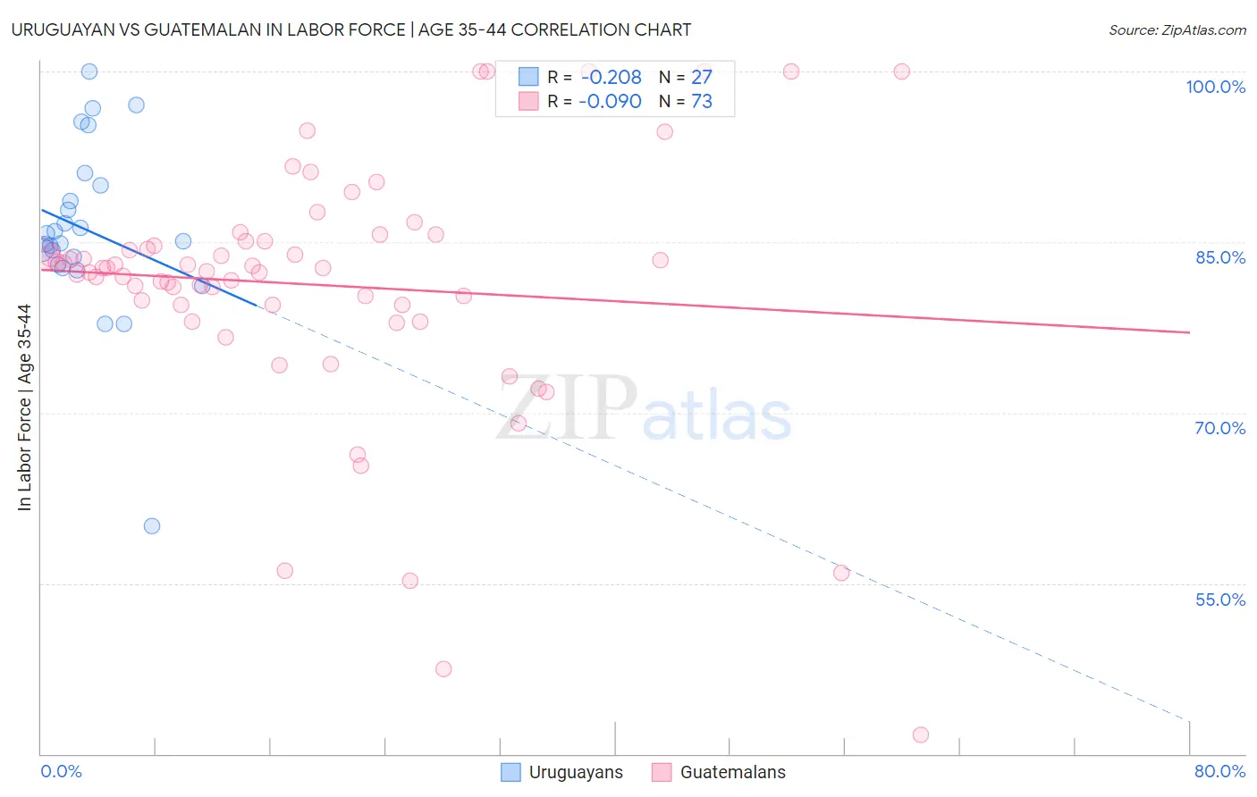 Uruguayan vs Guatemalan In Labor Force | Age 35-44