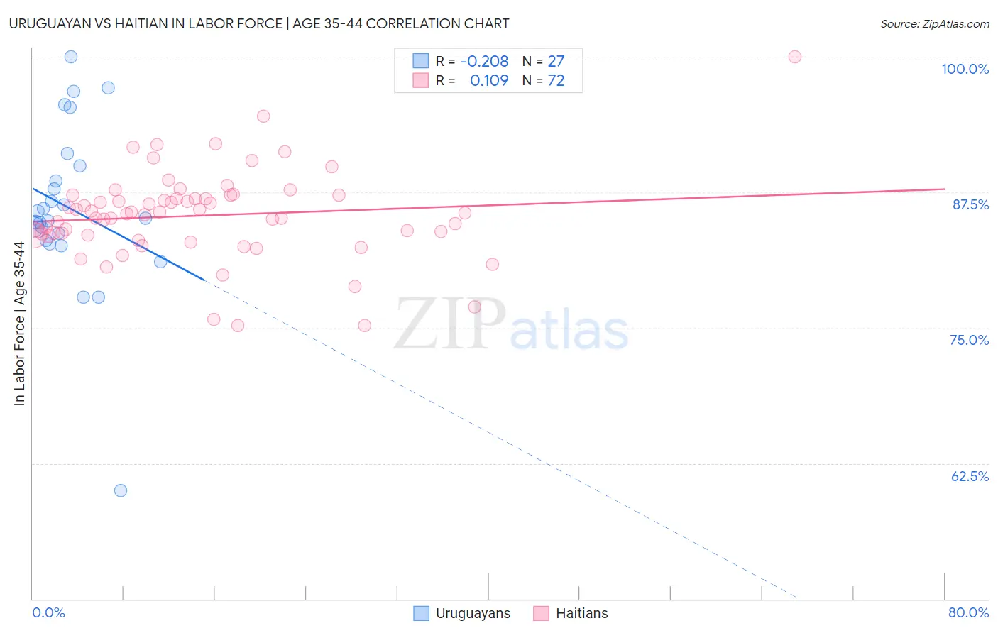 Uruguayan vs Haitian In Labor Force | Age 35-44