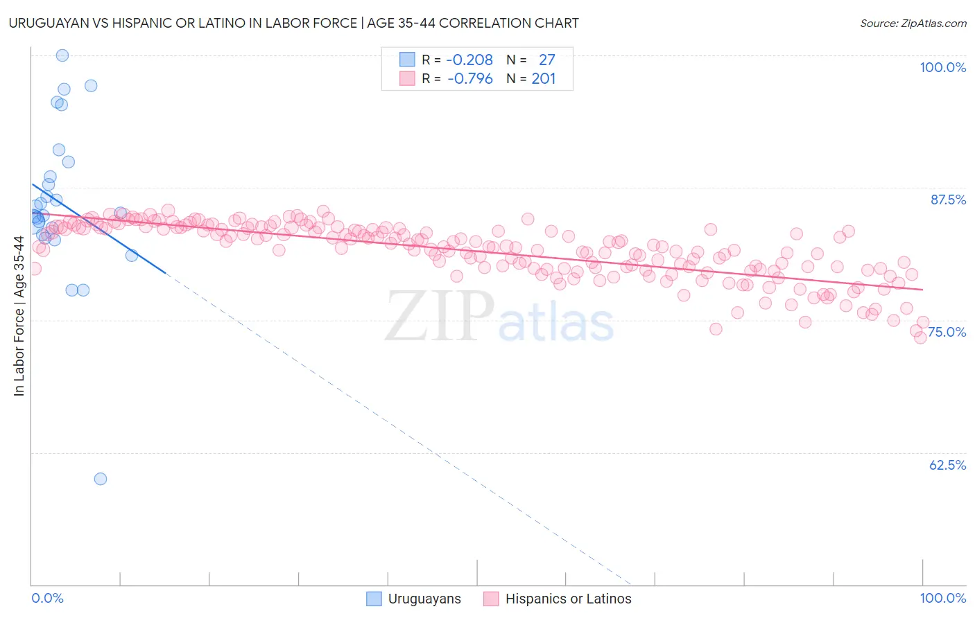 Uruguayan vs Hispanic or Latino In Labor Force | Age 35-44