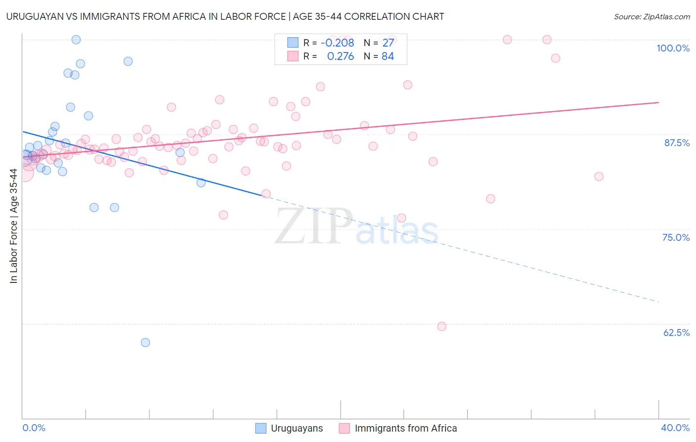 Uruguayan vs Immigrants from Africa In Labor Force | Age 35-44
