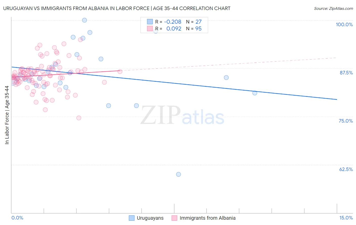 Uruguayan vs Immigrants from Albania In Labor Force | Age 35-44