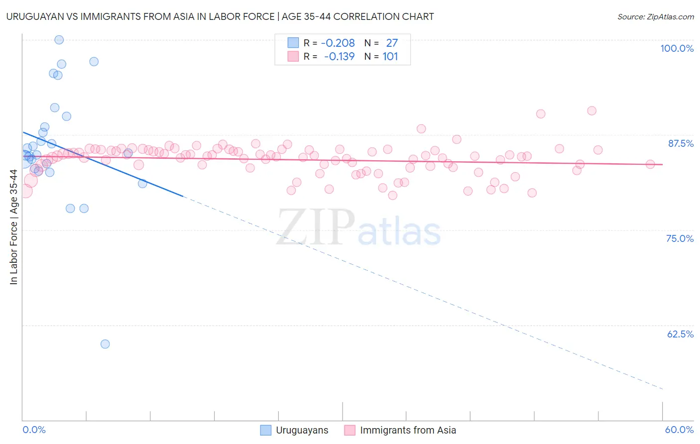Uruguayan vs Immigrants from Asia In Labor Force | Age 35-44