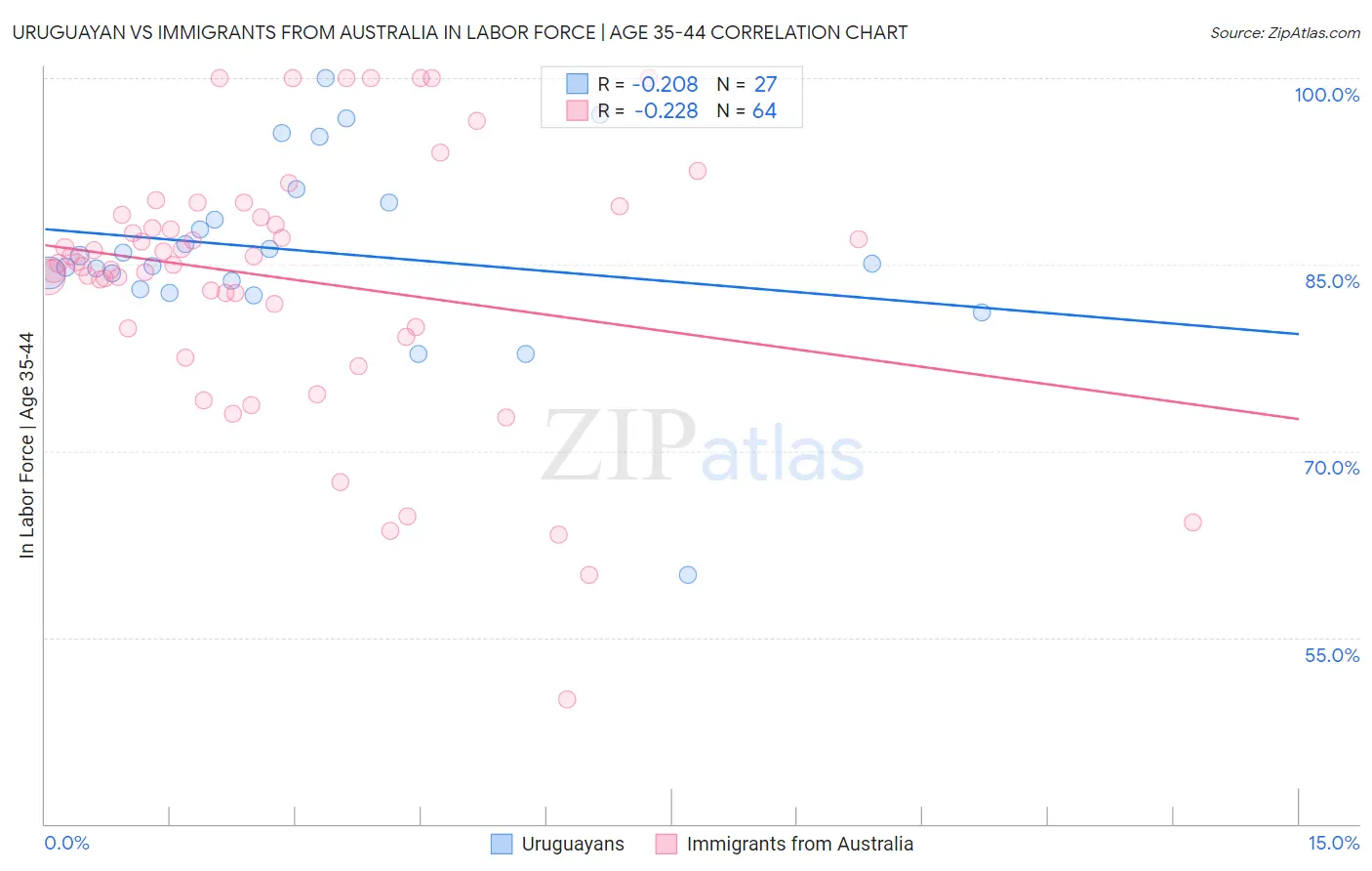 Uruguayan vs Immigrants from Australia In Labor Force | Age 35-44