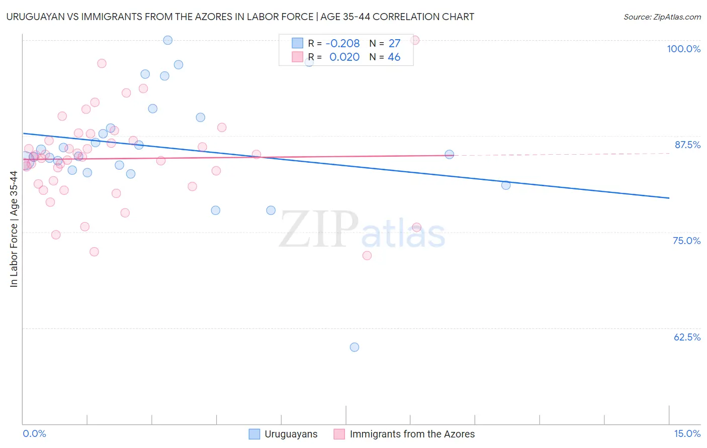 Uruguayan vs Immigrants from the Azores In Labor Force | Age 35-44