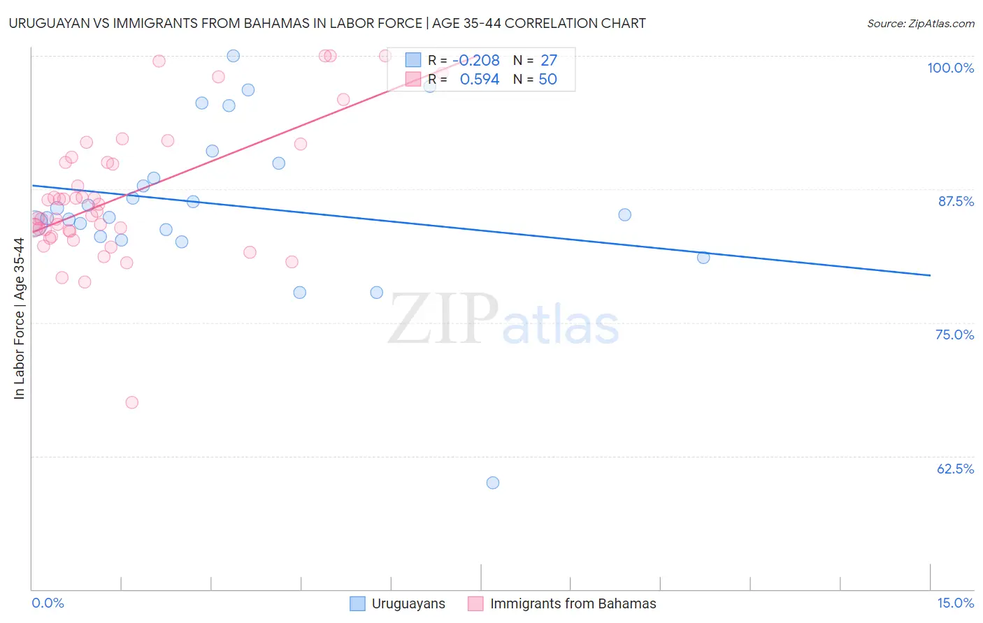 Uruguayan vs Immigrants from Bahamas In Labor Force | Age 35-44