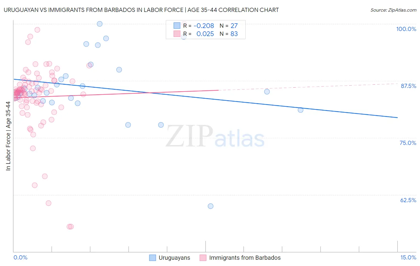 Uruguayan vs Immigrants from Barbados In Labor Force | Age 35-44