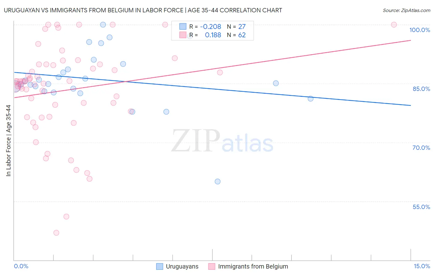 Uruguayan vs Immigrants from Belgium In Labor Force | Age 35-44