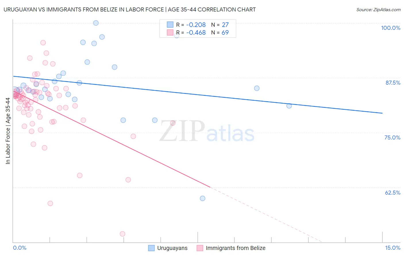 Uruguayan vs Immigrants from Belize In Labor Force | Age 35-44