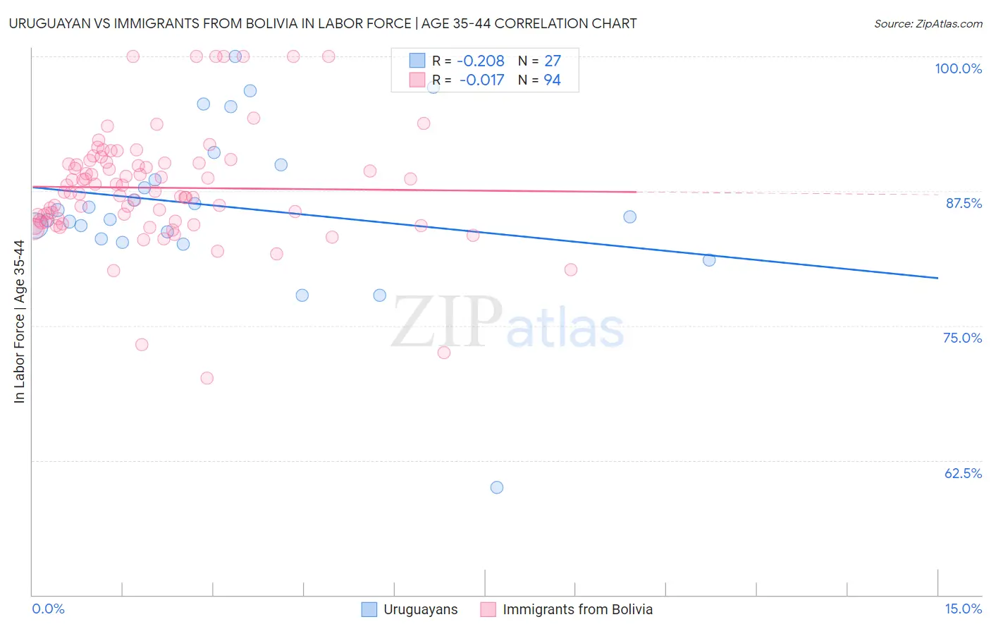 Uruguayan vs Immigrants from Bolivia In Labor Force | Age 35-44