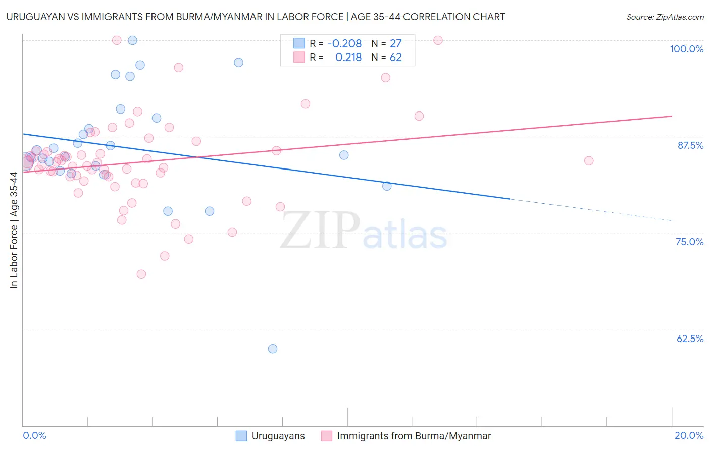 Uruguayan vs Immigrants from Burma/Myanmar In Labor Force | Age 35-44