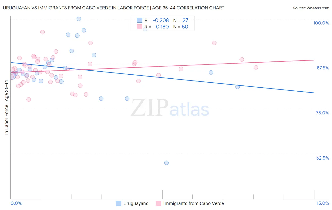 Uruguayan vs Immigrants from Cabo Verde In Labor Force | Age 35-44