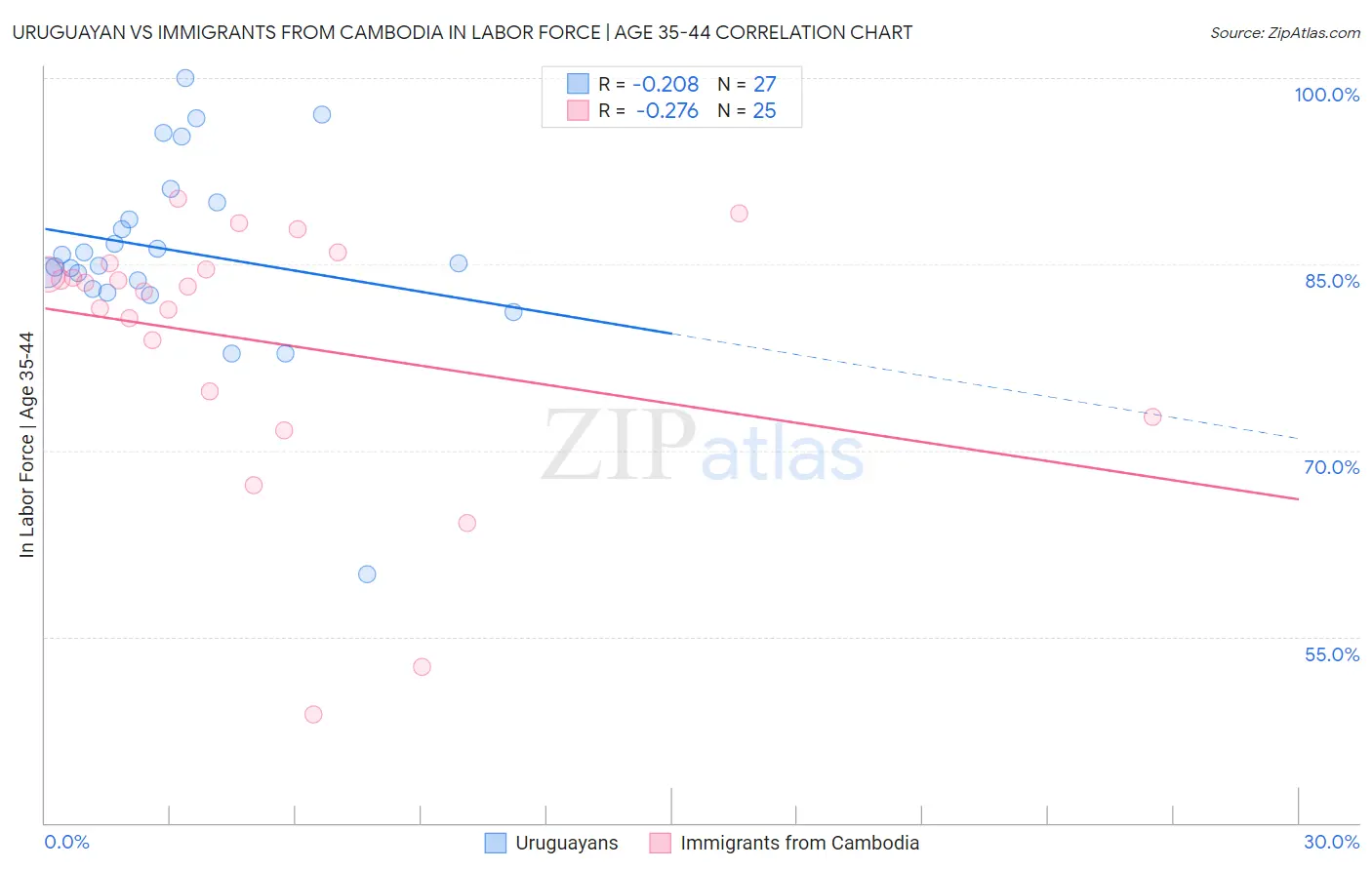 Uruguayan vs Immigrants from Cambodia In Labor Force | Age 35-44