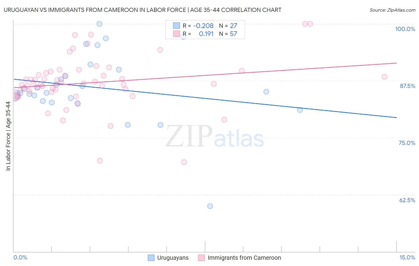 Uruguayan vs Immigrants from Cameroon In Labor Force | Age 35-44