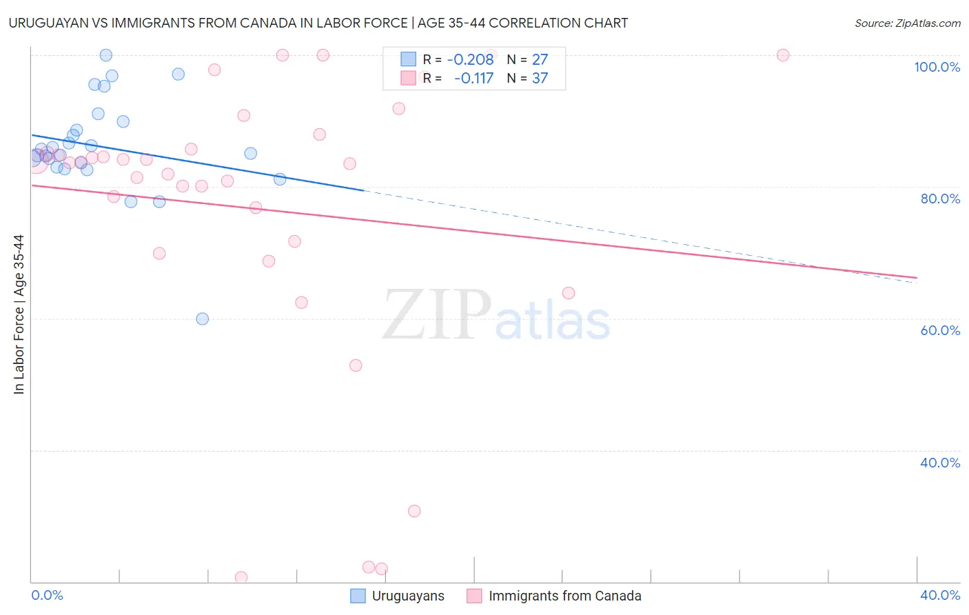 Uruguayan vs Immigrants from Canada In Labor Force | Age 35-44