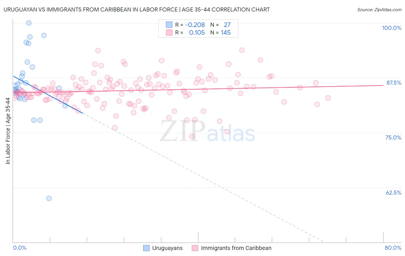 Uruguayan vs Immigrants from Caribbean In Labor Force | Age 35-44
