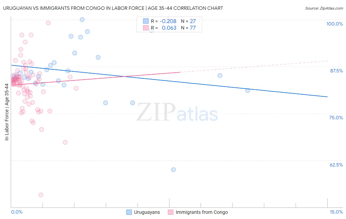 Uruguayan vs Immigrants from Congo In Labor Force | Age 35-44