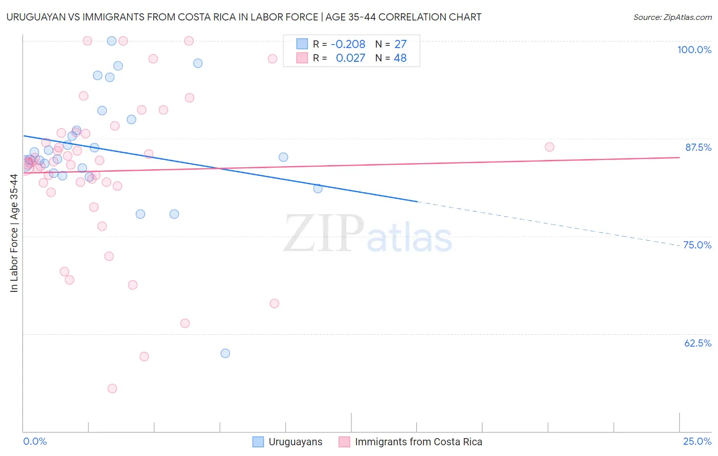 Uruguayan vs Immigrants from Costa Rica In Labor Force | Age 35-44