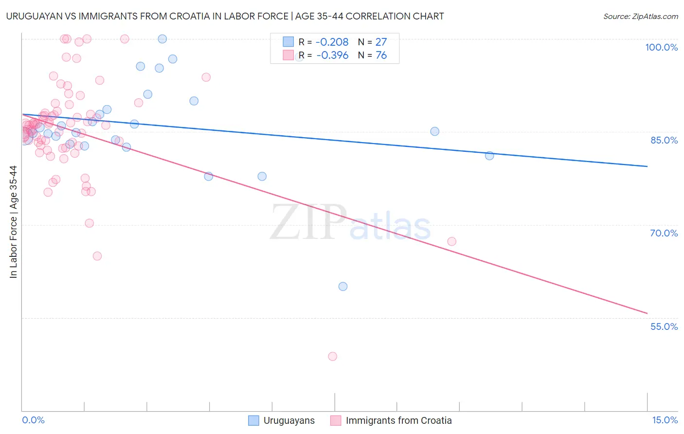 Uruguayan vs Immigrants from Croatia In Labor Force | Age 35-44