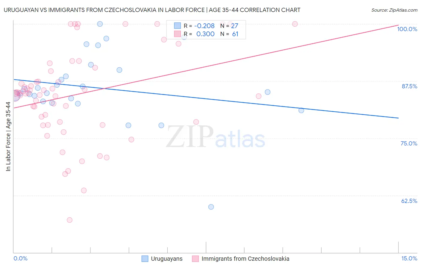 Uruguayan vs Immigrants from Czechoslovakia In Labor Force | Age 35-44