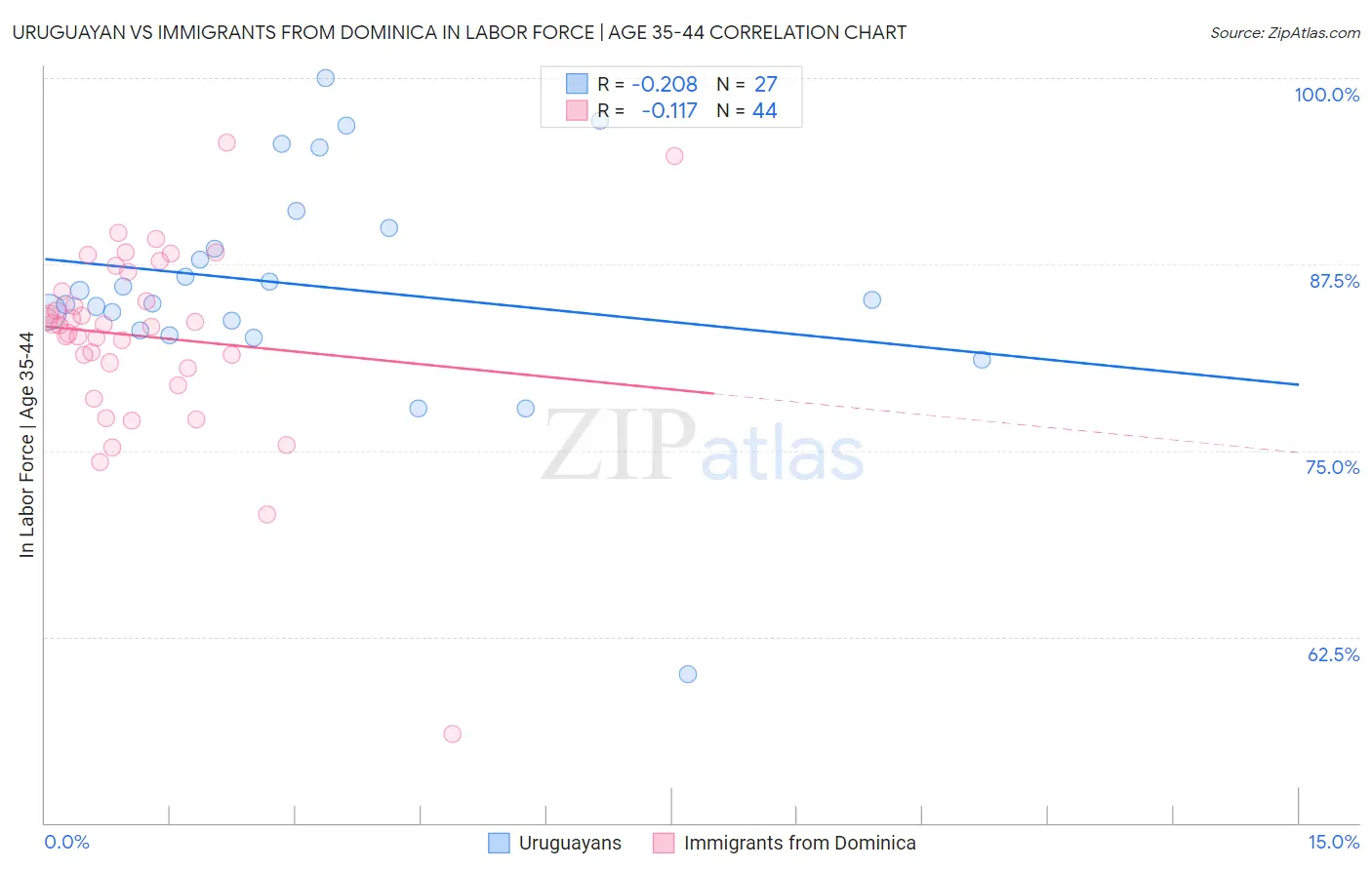 Uruguayan vs Immigrants from Dominica In Labor Force | Age 35-44