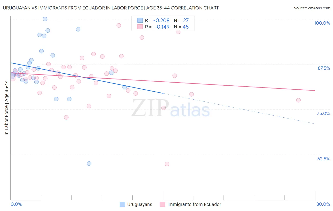 Uruguayan vs Immigrants from Ecuador In Labor Force | Age 35-44