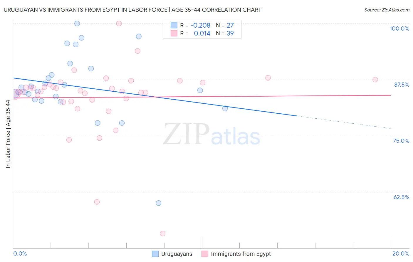 Uruguayan vs Immigrants from Egypt In Labor Force | Age 35-44