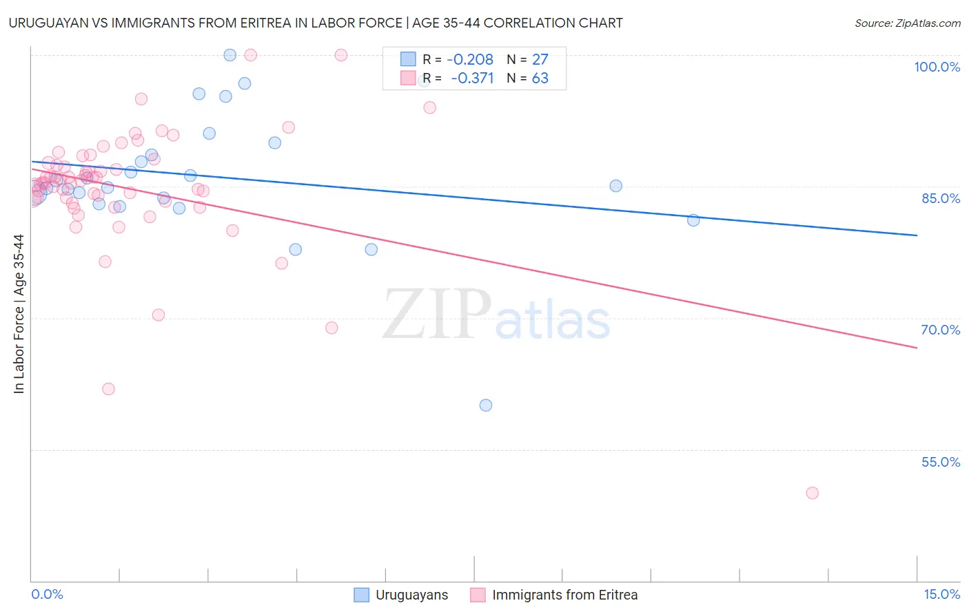 Uruguayan vs Immigrants from Eritrea In Labor Force | Age 35-44