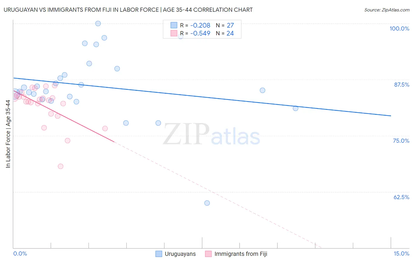 Uruguayan vs Immigrants from Fiji In Labor Force | Age 35-44