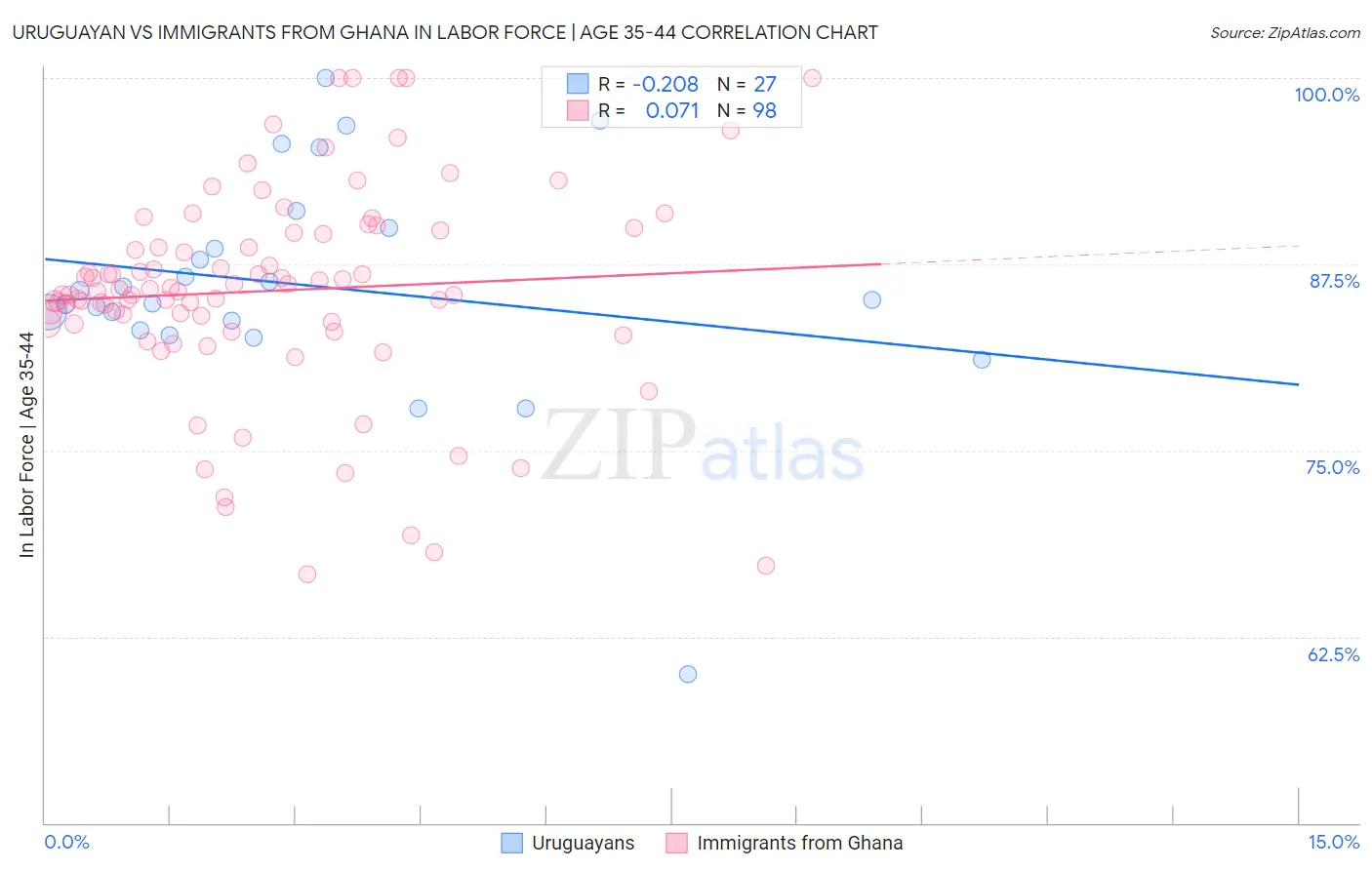 Uruguayan vs Immigrants from Ghana In Labor Force | Age 35-44