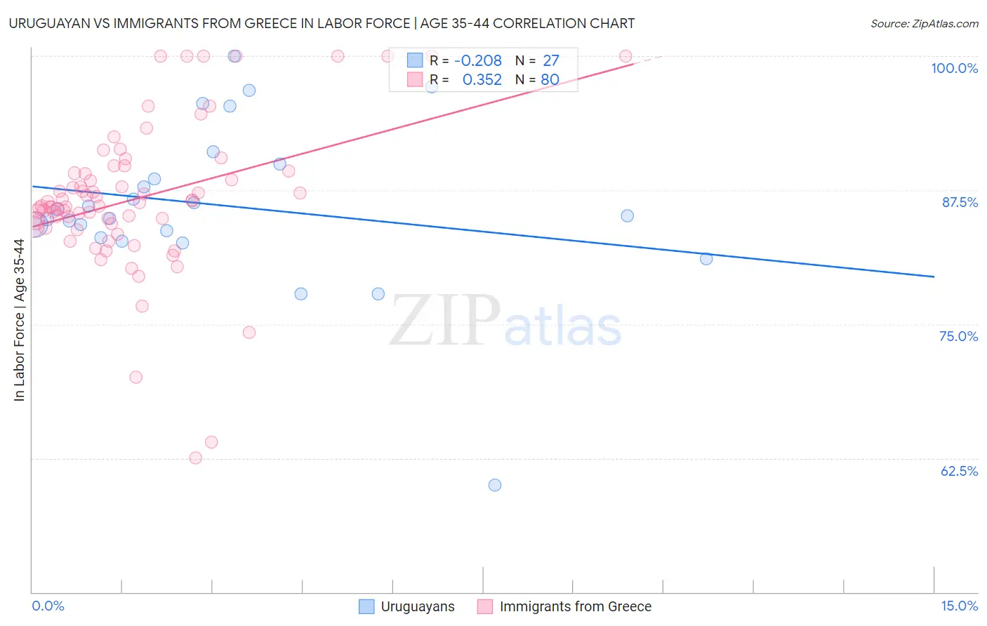 Uruguayan vs Immigrants from Greece In Labor Force | Age 35-44