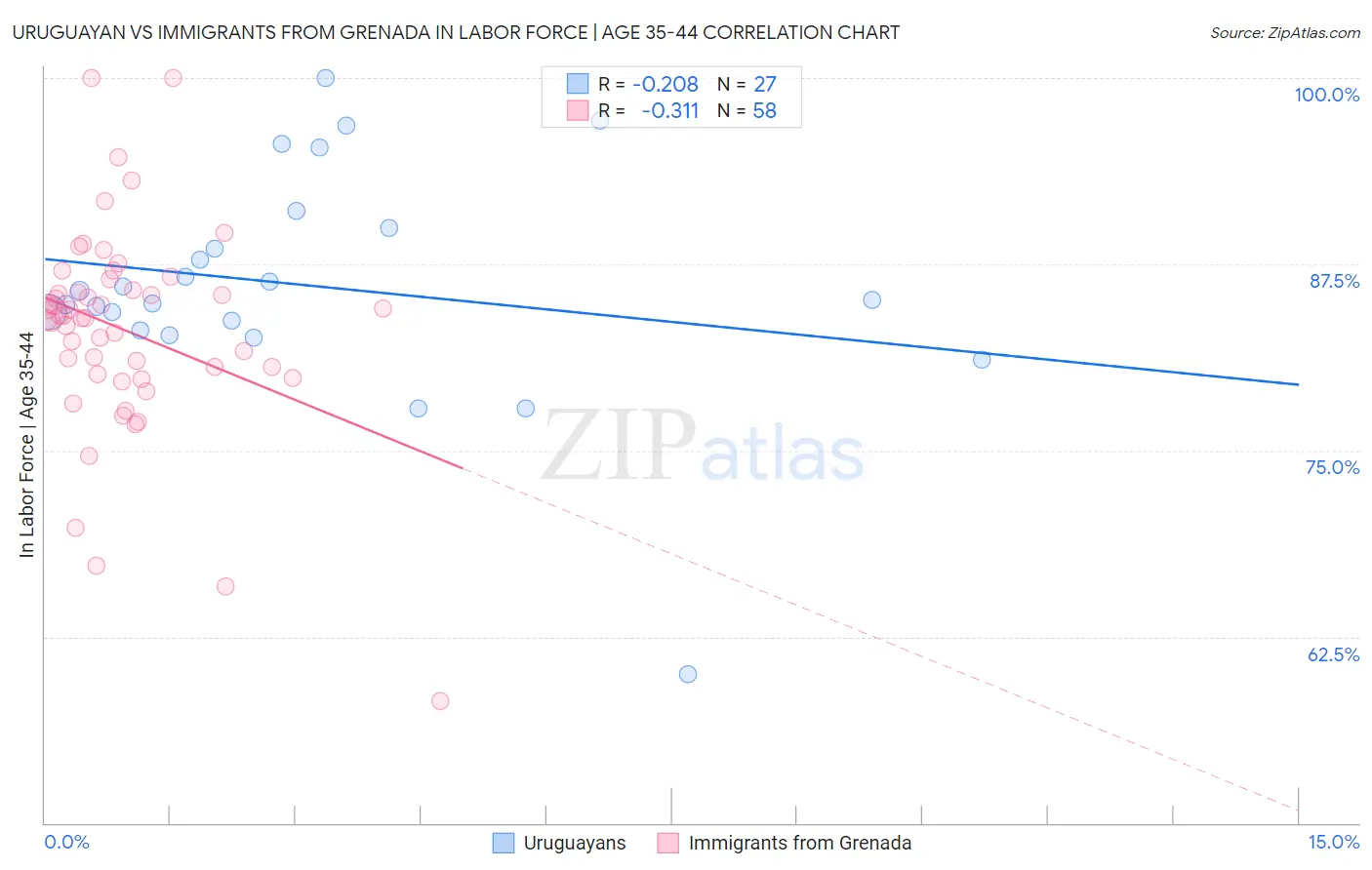 Uruguayan vs Immigrants from Grenada In Labor Force | Age 35-44
