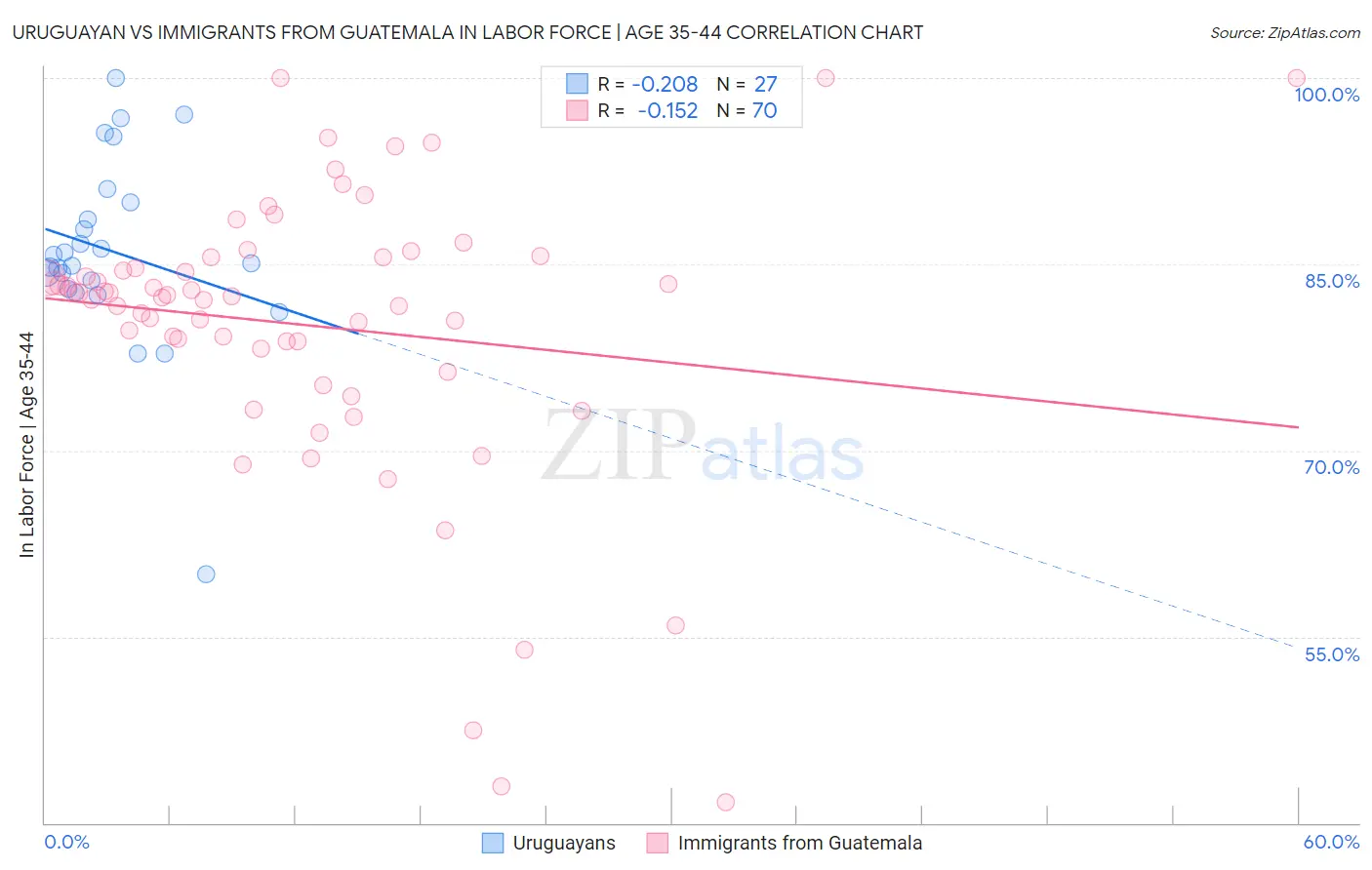 Uruguayan vs Immigrants from Guatemala In Labor Force | Age 35-44