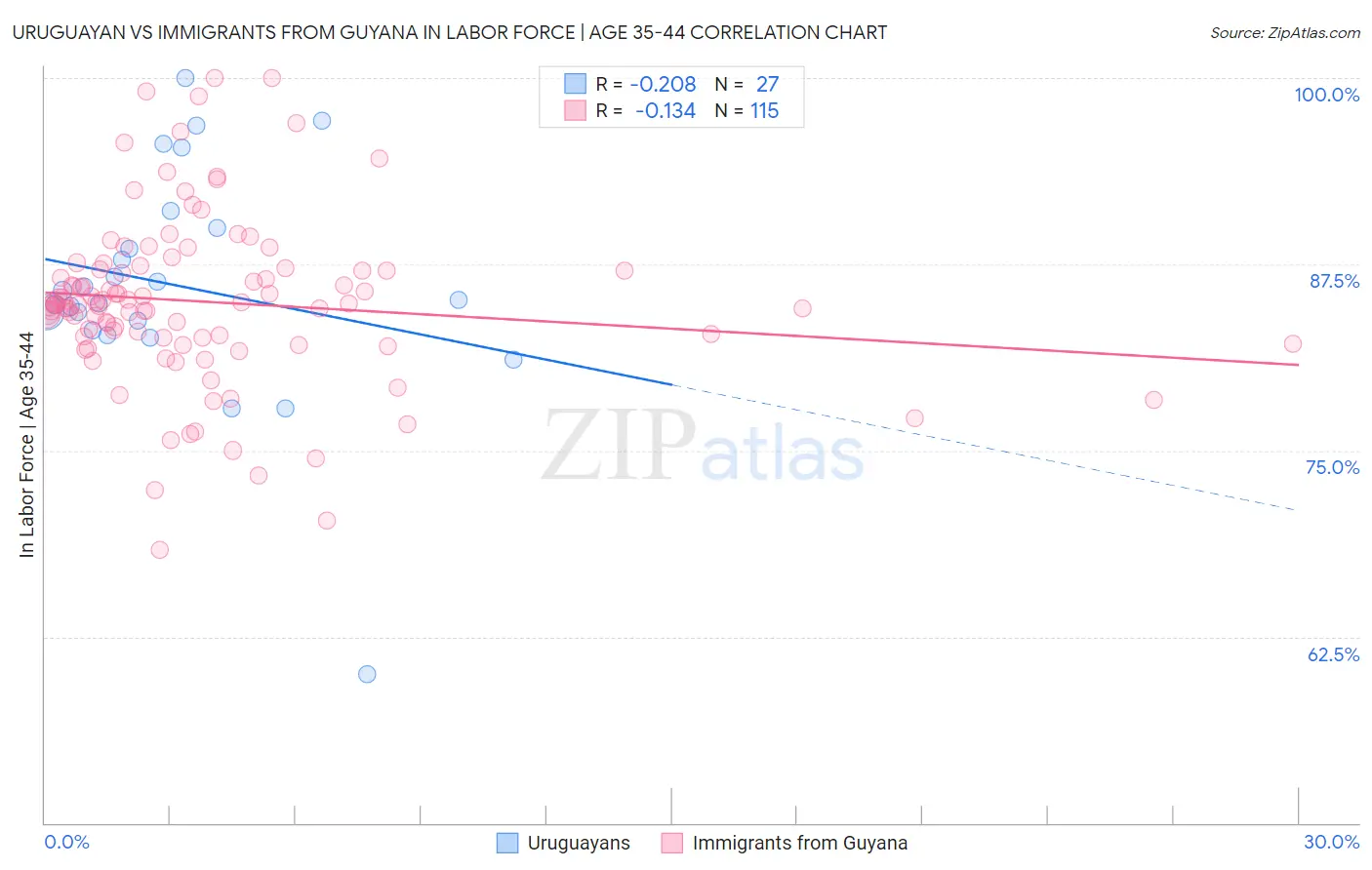 Uruguayan vs Immigrants from Guyana In Labor Force | Age 35-44