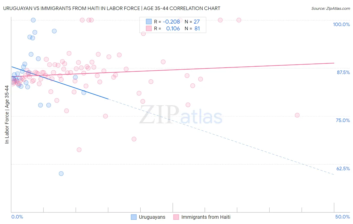 Uruguayan vs Immigrants from Haiti In Labor Force | Age 35-44