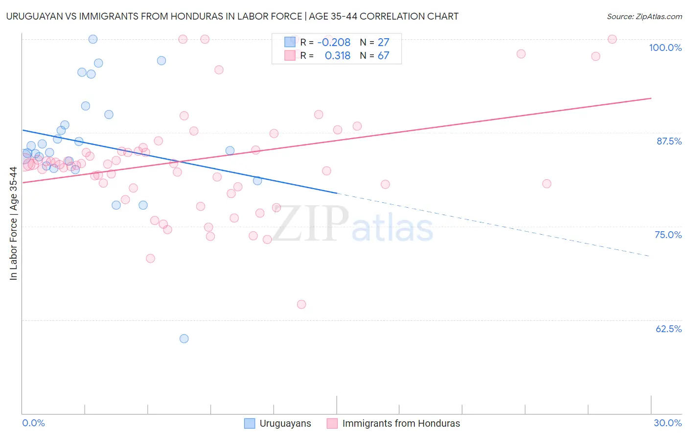 Uruguayan vs Immigrants from Honduras In Labor Force | Age 35-44